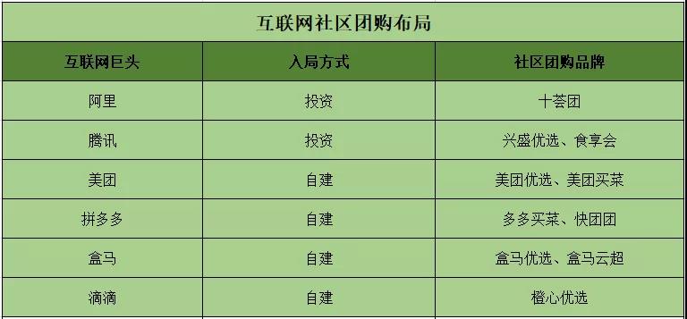 各大互联网巨头做社区团购