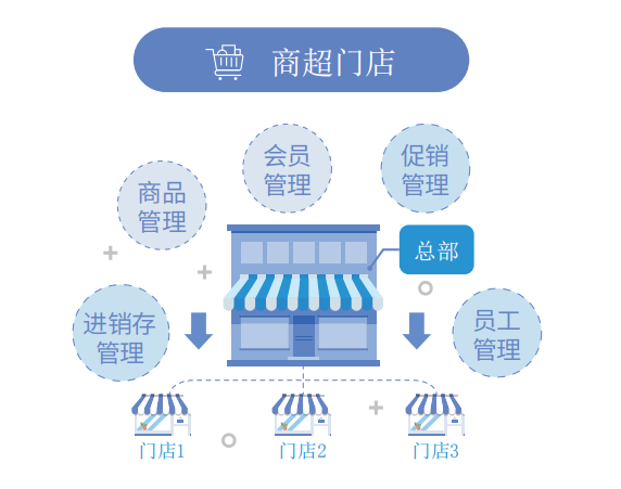 门店收银系统价格是多少？怎么收费的？