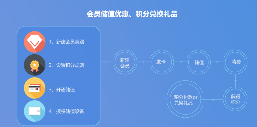 会员管理系统帮助解决店铺宣传成本高问题