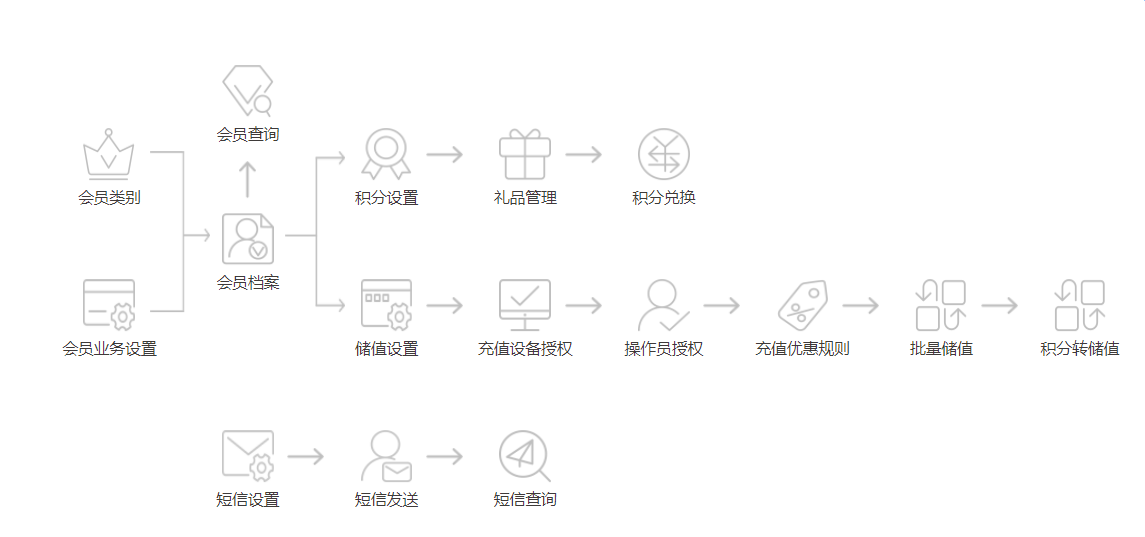 全民会员的时代,电影院当然不能错过会员管理系统