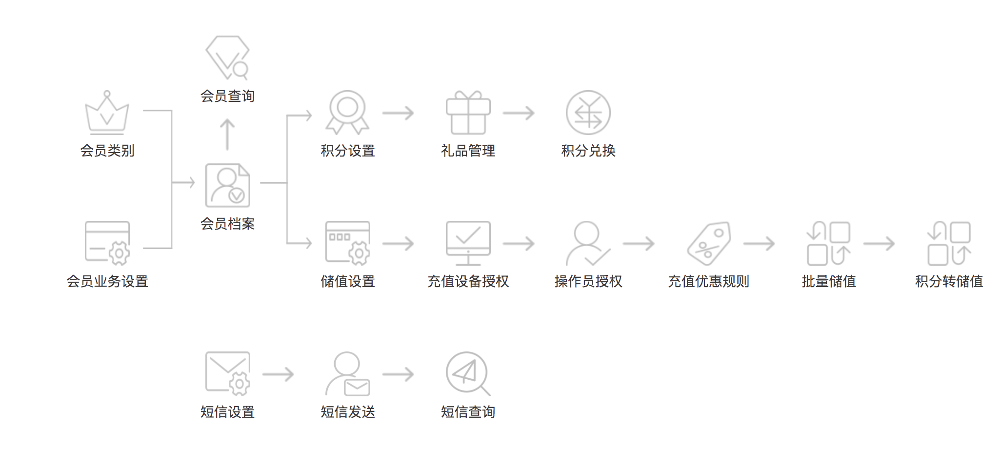 适合各大购物中心使用的会员管理系统