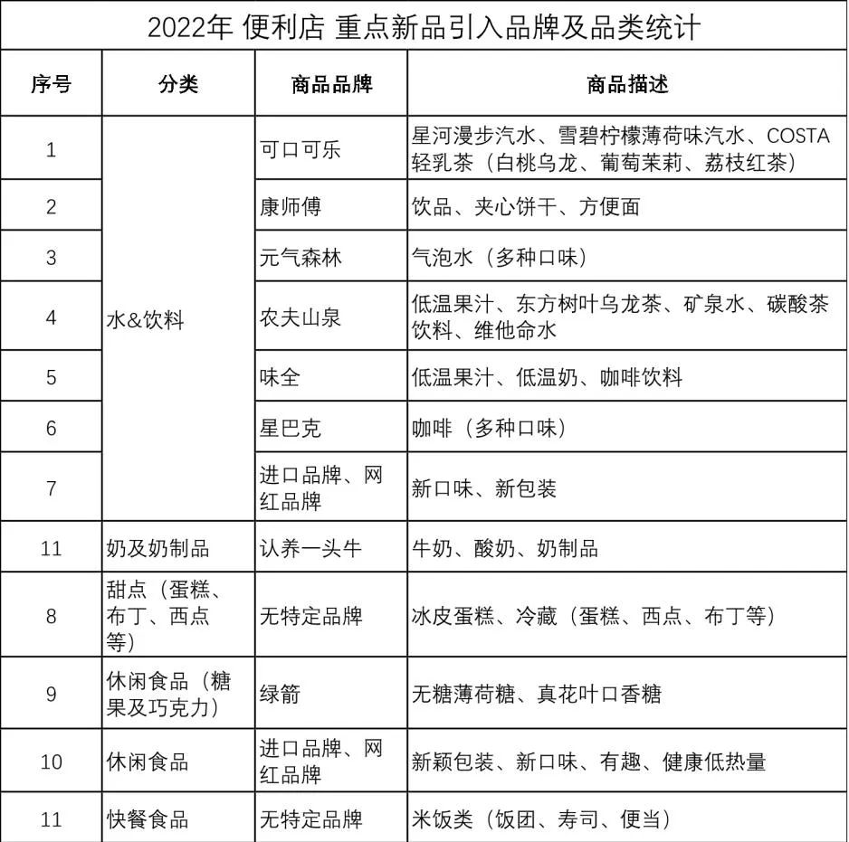 2021年中国便利店畅销品解读及名单