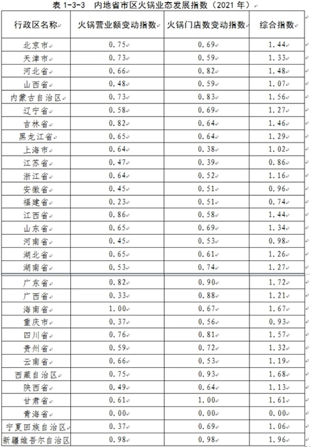 2021内地省市区火锅业态发展指数