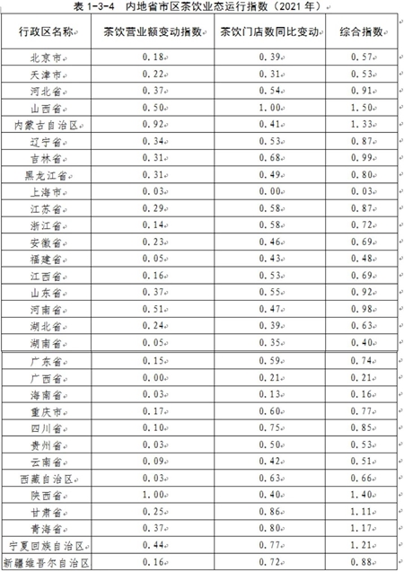 2012年内地省市区茶饮业态运行指数