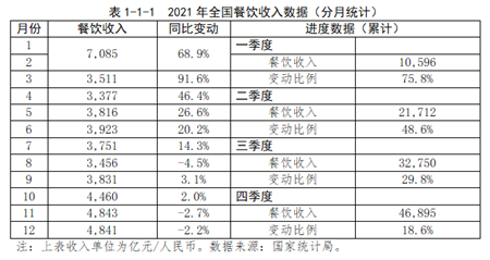 2021全国餐饮收入数据