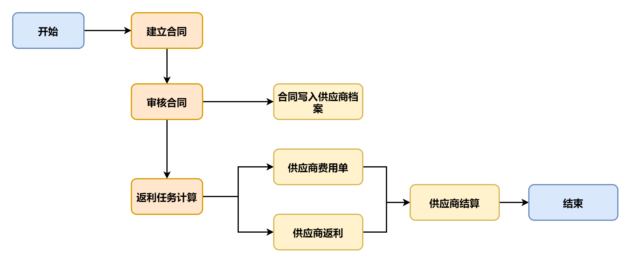 合同管理流程图