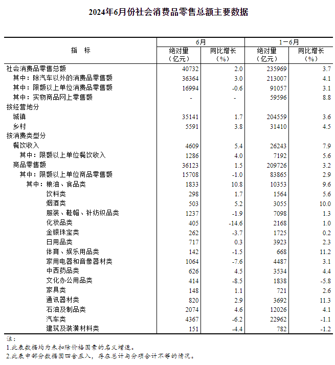 2024年6月份社会消费品零售总额主要数据