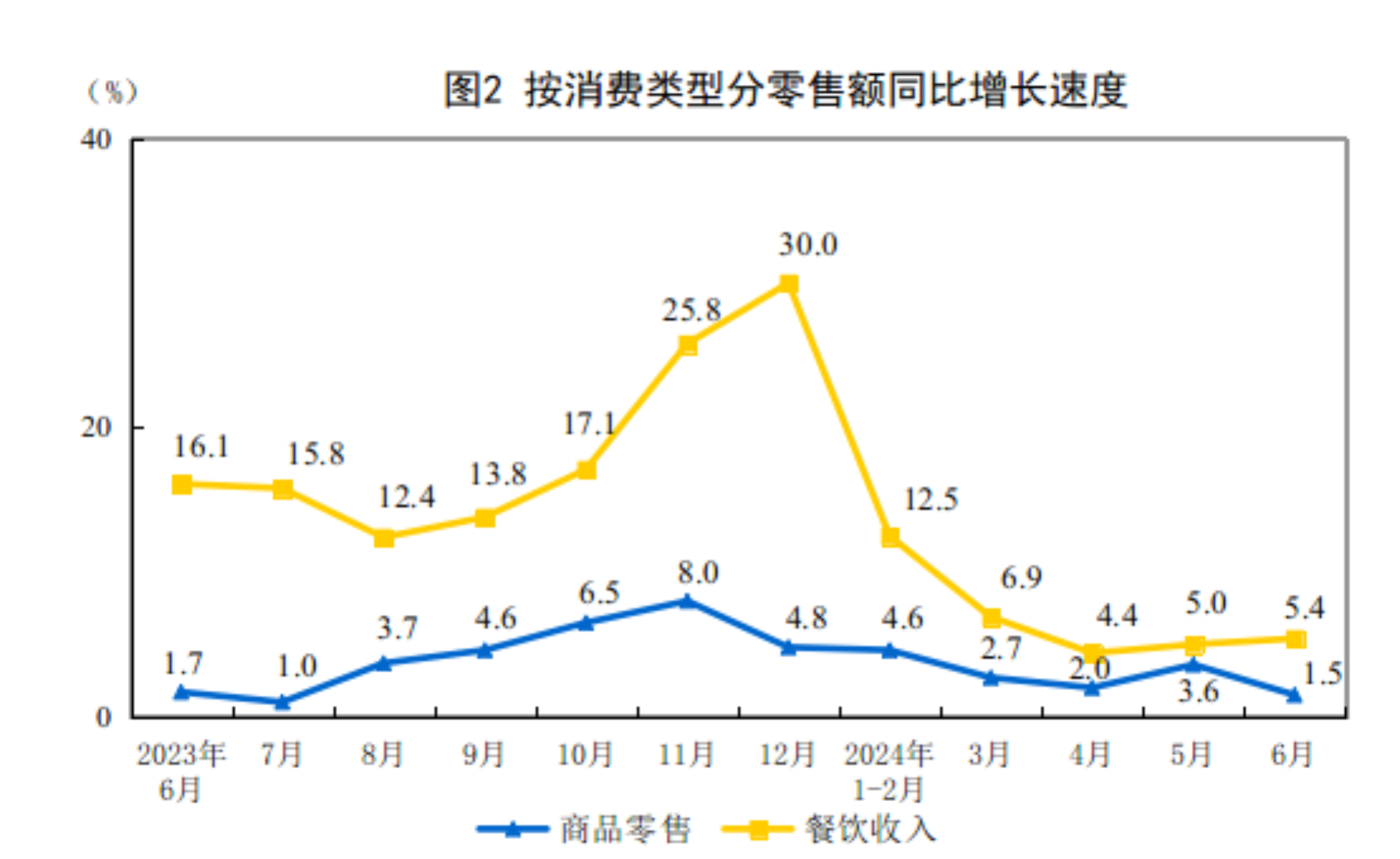 按消费类型分零售额同比增长速度