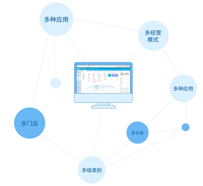 涵盖门店全方位管理需求