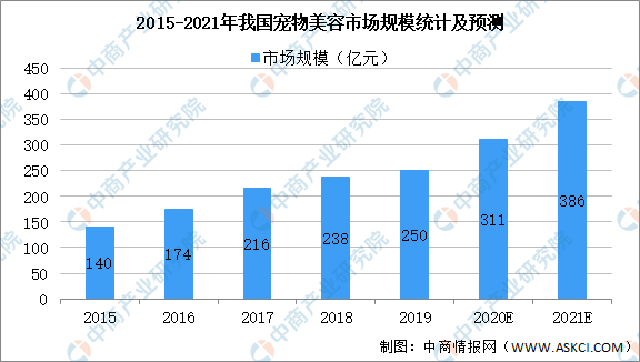 2021年中国宠物护理行业市场规模及发展趋势预测分析