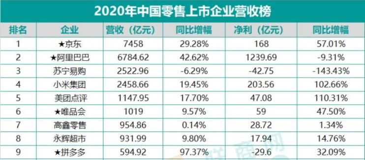 2020年中国零售上市企业营收排行榜
