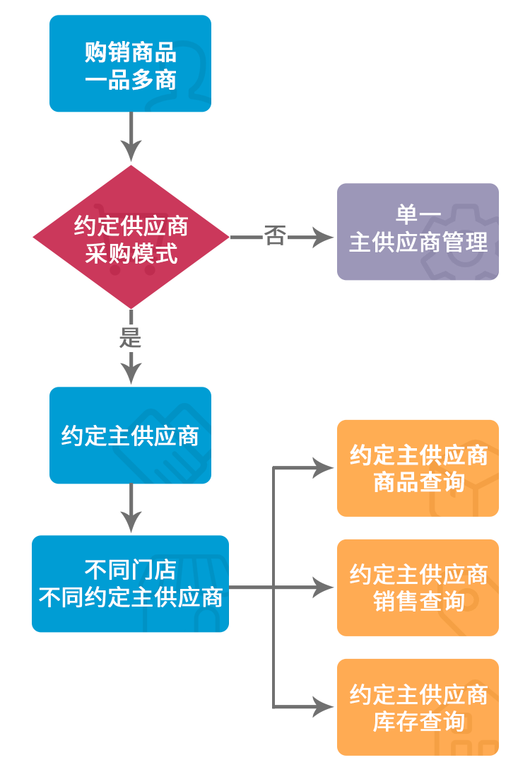 約定供應商業(yè)務流程