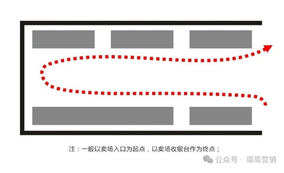 6种零售类门店动线的优缺点及适用场景