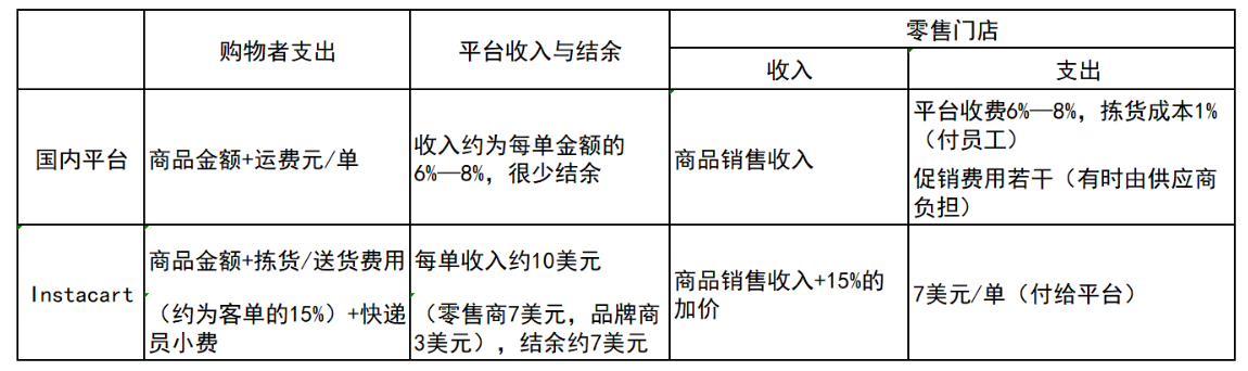 即时零售：三种模式，N种打法