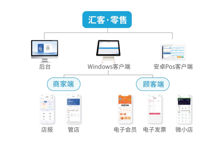 汇客零售收银系统产品体系：