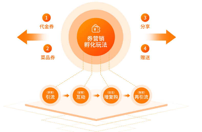 会员精准营销