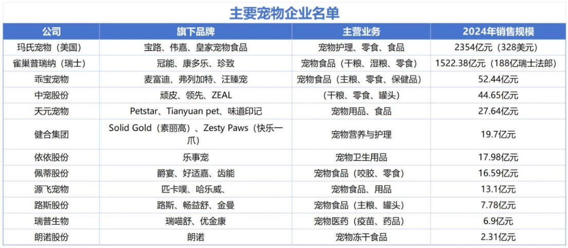 主要宠物企业名单