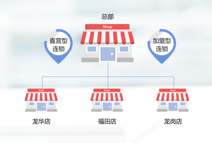 思迅天店SaaS连锁店收银软件是怎样的呢？