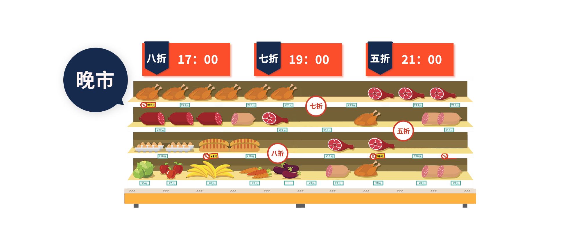 生鲜店傍晚按时段促销，思迅天店收银系统轻松搞定