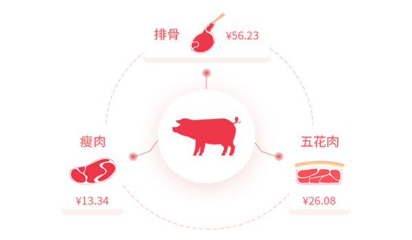 思迅天店助力生鲜店商品分割销售，收益增长节节高